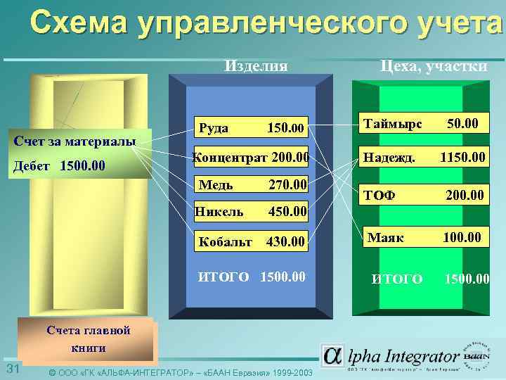 Схема управленческого учета Изделия Счет за материалы Дебет 1500. 00 Руда 150. 00 Таймырс