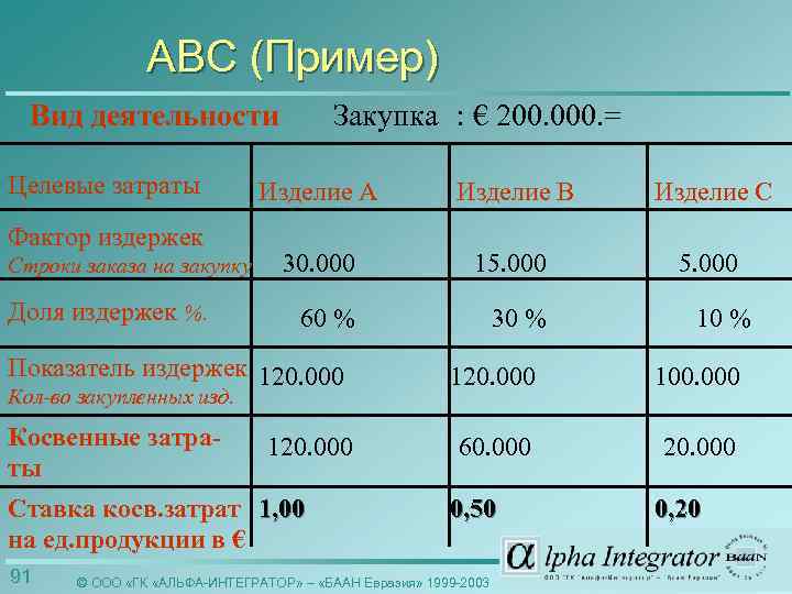 ABC (Пример) Вид деятельности Целевые затраты Фактор издержек Строки заказа на закупку Доля издержек