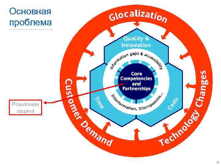 Основная проблема Решаемая задача 11 