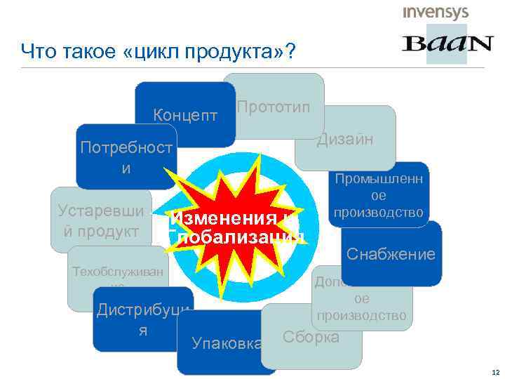 Что такое «цикл продукта» ? Концепт Прототип Дизайн Потребност и Устаревши й продукт Изменения