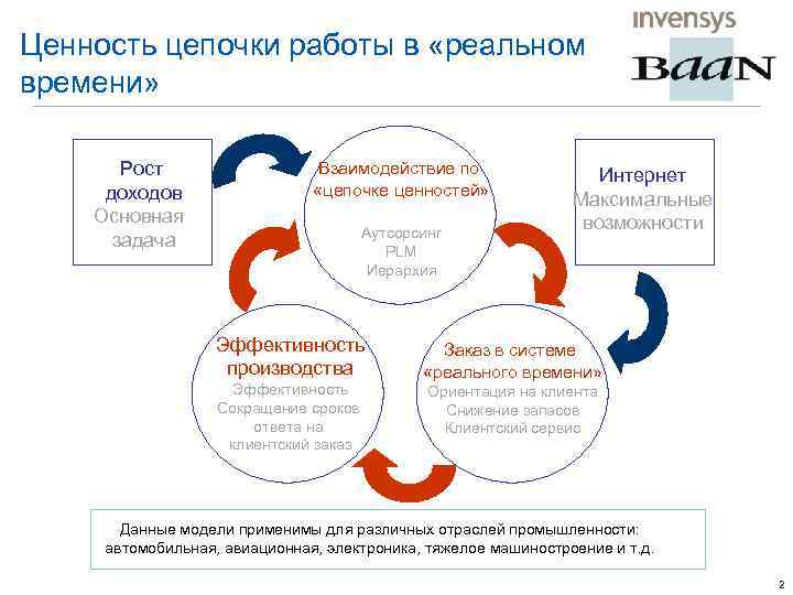 Ценность цепочки работы в «реальном времени» Рост доходов Основная задача Взаимодействие по «цепочке ценностей»