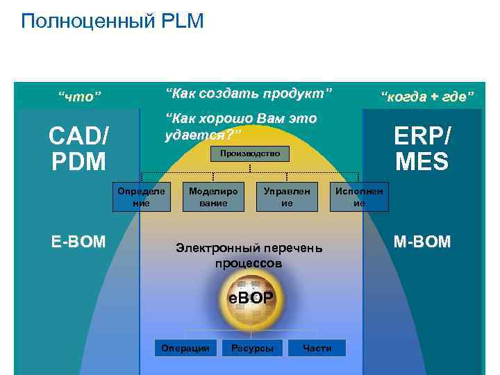 Полноценный PLM “что” CAD/ PDM “Как создать продукт” “Как хорошо Вам это удается? ”