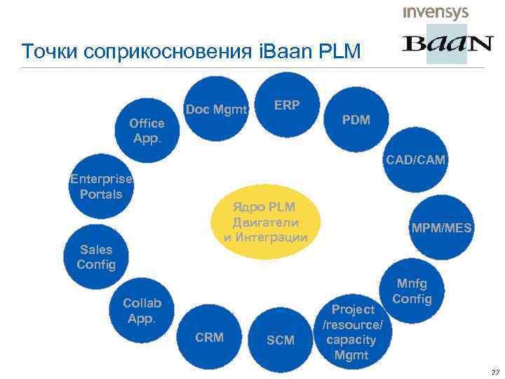 Точки соприкосновения i. Baan PLM Doc Mgmt ERP PDM Office App. CAD/CAM Enterprise Portals