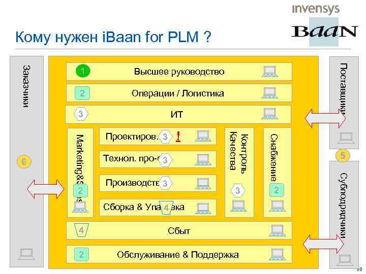 Кому нужен i. Baan for PLM ? 2 Поставщики Заказчики Высшее руководство Операции /