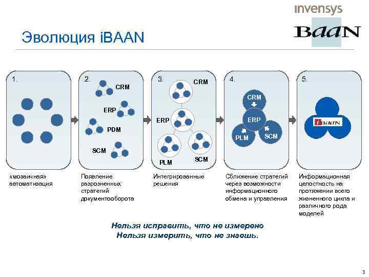 Эволюция i. BAAN 1. 3. 2. CRM 4. 5. CRM ERP ERP PDM PLM