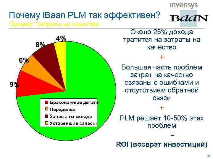 Почему i. Baan PLM так эффективен? Пример: Затраты на качество 8% 4% Около 25%