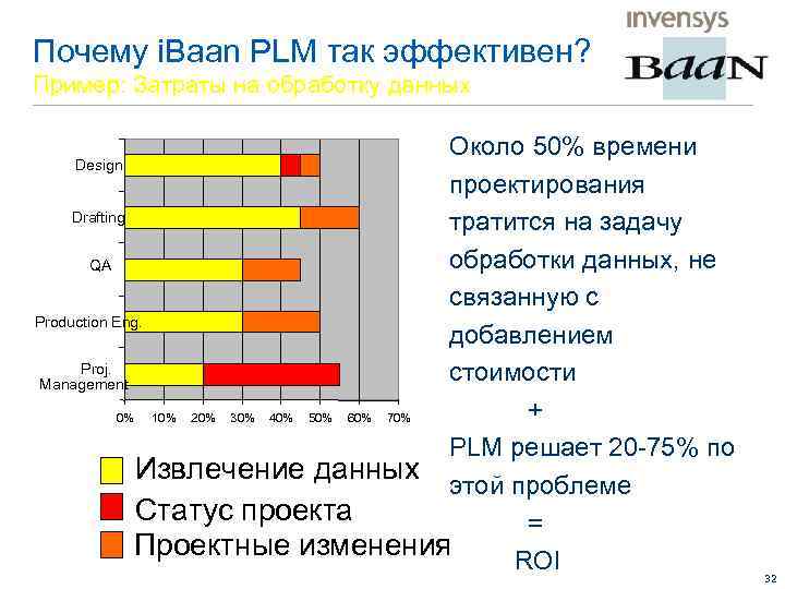 Почему i. Baan PLM так эффективен? Пример: Затраты на обработку данных Около 50% времени