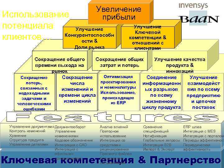 i. Baan for PLM Увеличение Использование прибыли Улучшение потенциала Улучшение Ключевой Конкурентоспособн компетенции &