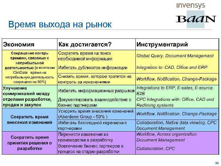 Время выхода на рынок 39 