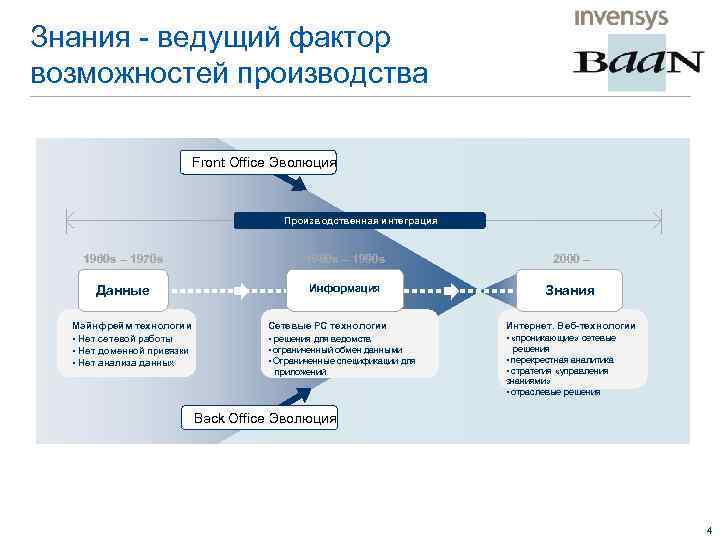 Знания - ведущий фактор возможностей производства Front Office Эволюция Производственная интеграция 1960 s –