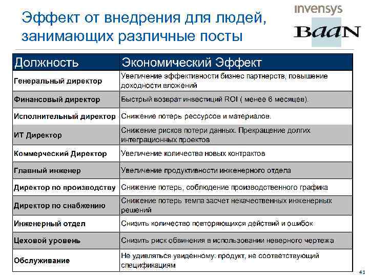 Эффект от внедрения для людей, занимающих различные посты 41 