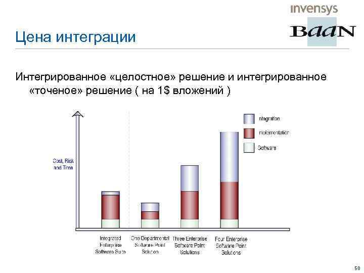 Цена интеграции Интегрированное «целостное» решение и интегрированное «точеное» решение ( на 1$ вложений )