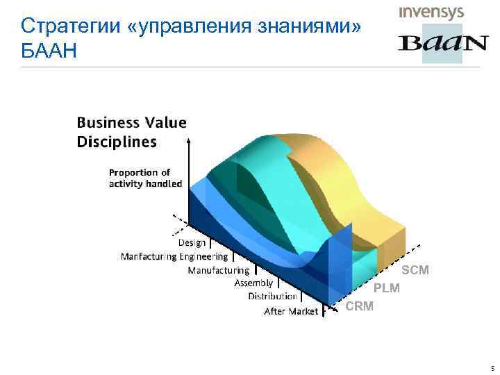 Стратегии «управления знаниями» БААН CRM PLM SCM PLM CRM 5 