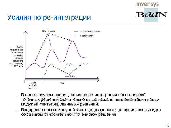 Усилия по ре-интеграции – В долгосрочном плане усилия по ре-интеграция новых версий точечных решений