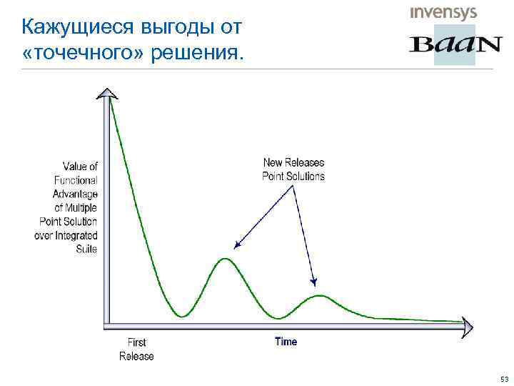 Кажущиеся выгоды от «точечного» решения. 53 