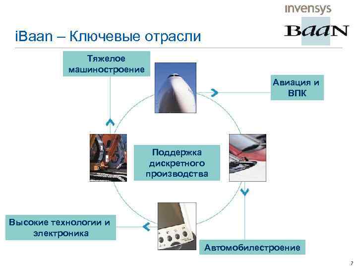 i. Baan – Ключевые отрасли Тяжелое машиностроение Авиация и ВПК Поддержка дискретного производства Высокие