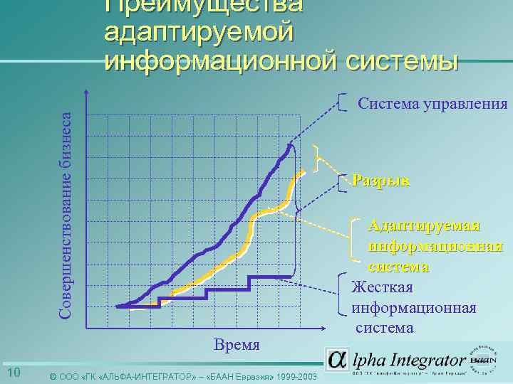 Преимущества адаптируемой информационной системы Совершенствование бизнеса Система управления Разрыв Время 10 © ООО «ГК