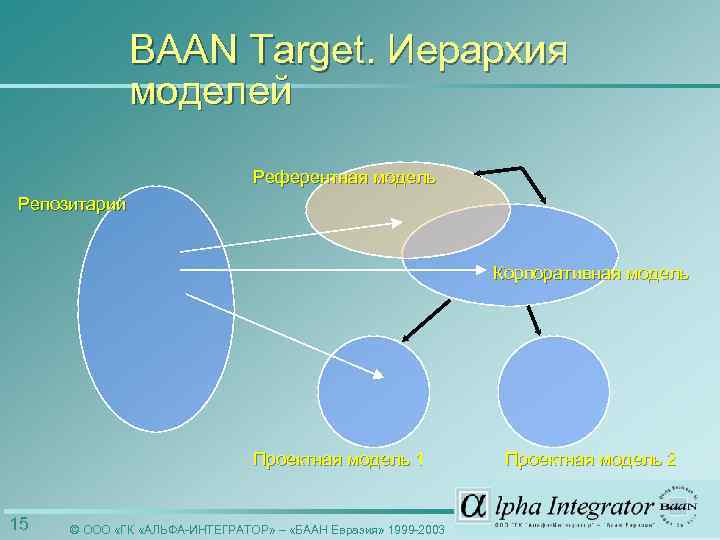 BААN Target. Иерархия моделей Референтная модель Репозитарий Корпоративная модель Проектная модель 1 15 ©