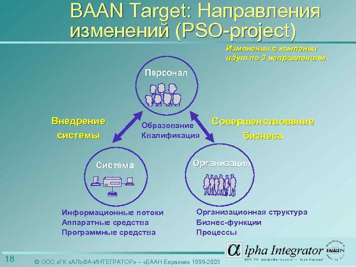 BAAN Target: Направления изменений (PSO-project) Изменения в компании идут по 3 направлениям Персонал Внедрение