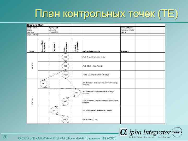 План контрольных точек (ТЕ) 20 © ООО «ГК «АЛЬФА-ИНТЕГРАТОР» – «БААН Евразия» 1999 -2003