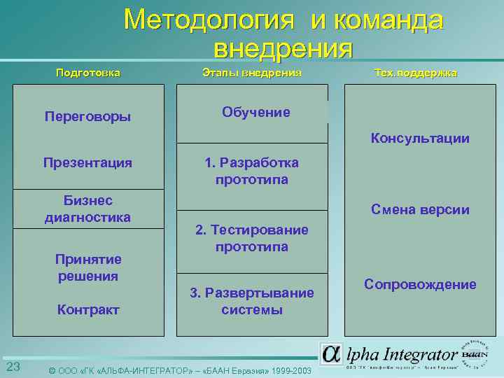 Методология и команда внедрения Подготовка Переговоры Этапы внедрения Тех. поддержка Обучение Консультации Презентация Бизнес