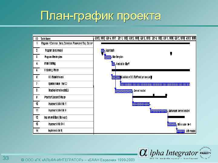 План-график проекта 33 © ООО «ГК «АЛЬФА-ИНТЕГРАТОР» – «БААН Евразия» 1999 -2003 