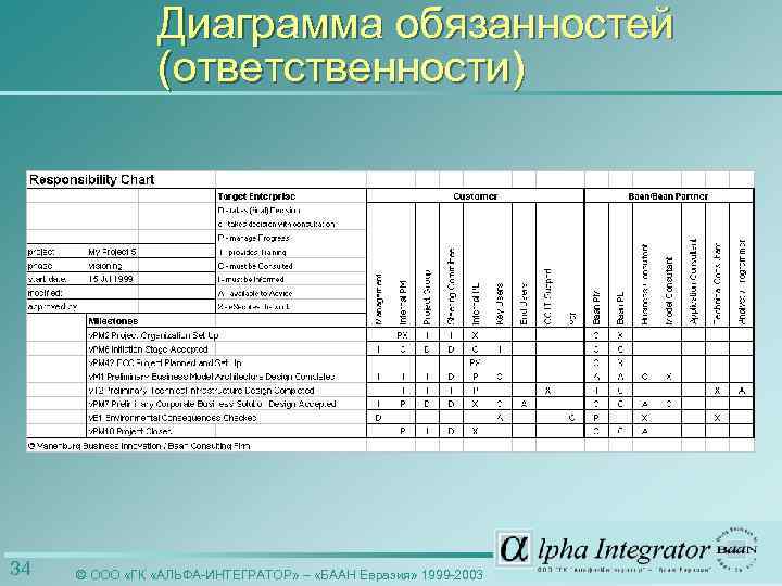 Диаграмма обязанностей (ответственности) 34 © ООО «ГК «АЛЬФА-ИНТЕГРАТОР» – «БААН Евразия» 1999 -2003 