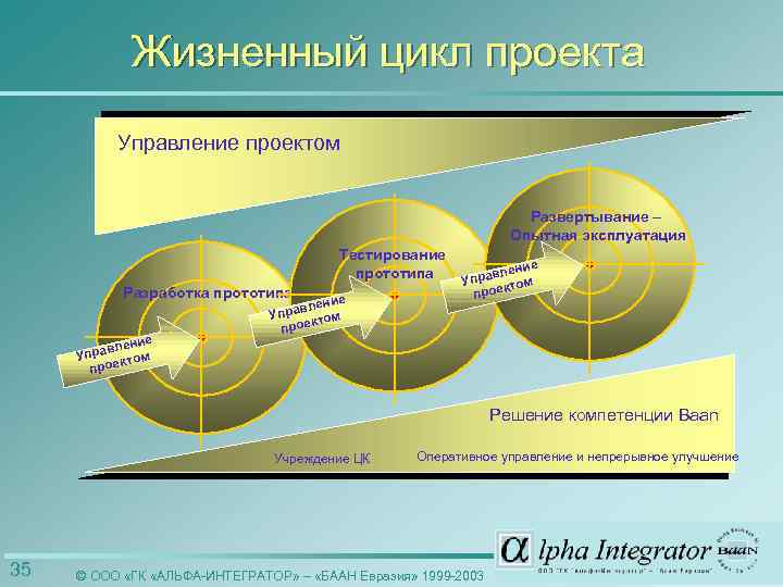 Жизненный цикл проекта Управление проектом Развертывание – Опытная эксплуатация Тестирование прототипа Разработка прототипа ие