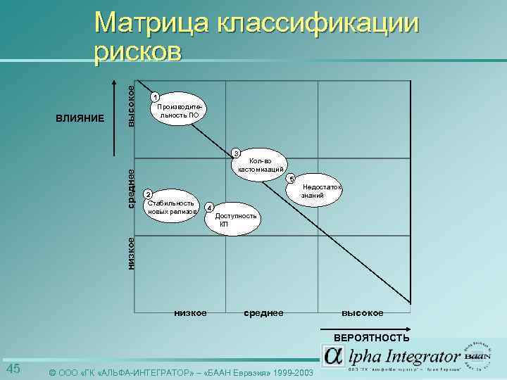 ВЛИЯНИЕ высокое Матрица классификации рисков 1 Производительность ПО Кол-во кастомизаций 5 2 Стабильность новых