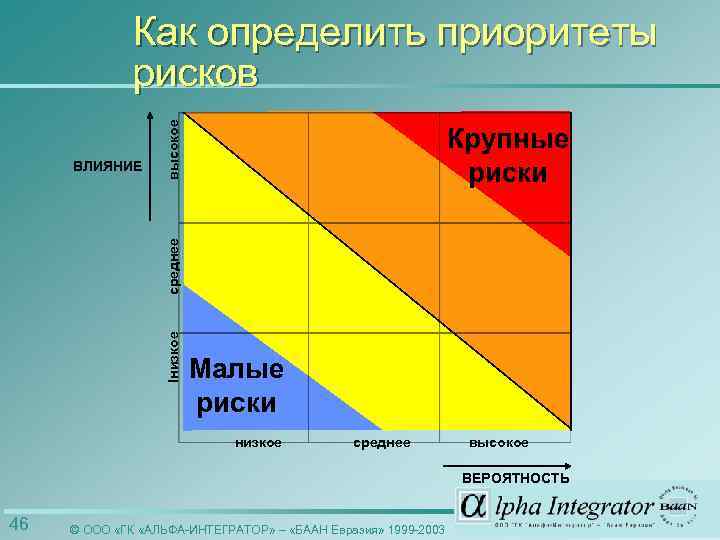 Крупные риски lнизкое среднее ВЛИЯНИЕ высокое Как определить приоритеты рисков Малые риски низкое среднее