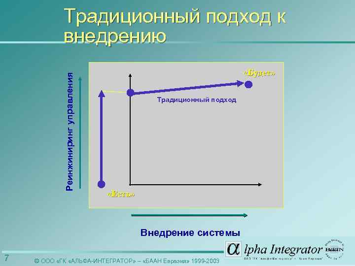 Реинжиниринг управления Традиционный подход к внедрению «Будет» Традиционный подход «Есть» Внедрение системы 7 ©