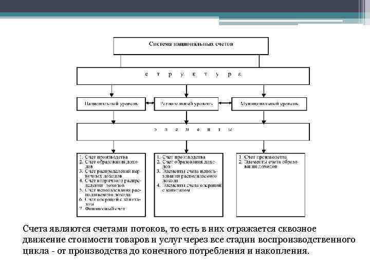 Счета являются счетами потоков, то есть в них отражается сквозное движение стоимости товаров и