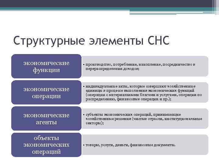 Структурные элементы СНС экономические функции • производство, потребление, накопление, посредничество в перераспределении доходов; экономические