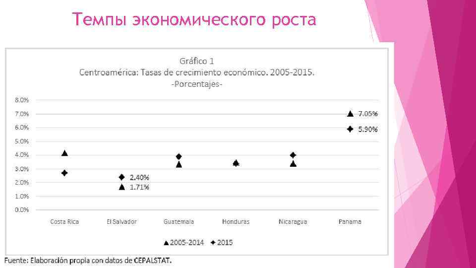 Темпы экономического роста 