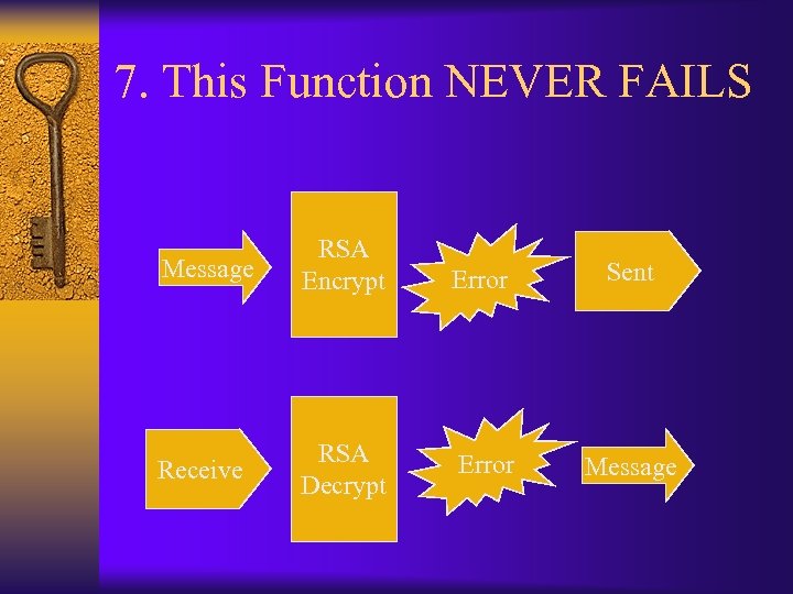 7. This Function NEVER FAILS Message RSA Encrypt Receive RSA Decrypt Error Sent Error