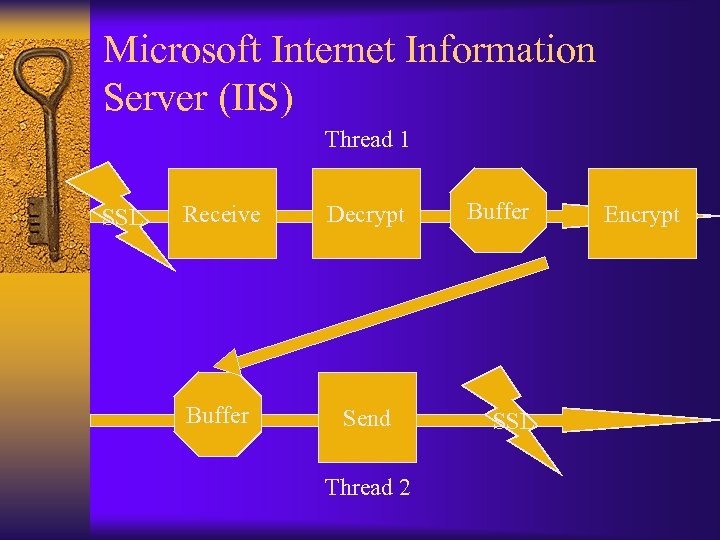 Microsoft Internet Information Server (IIS) Thread 1 SSL Receive Decrypt Buffer Send Thread 2