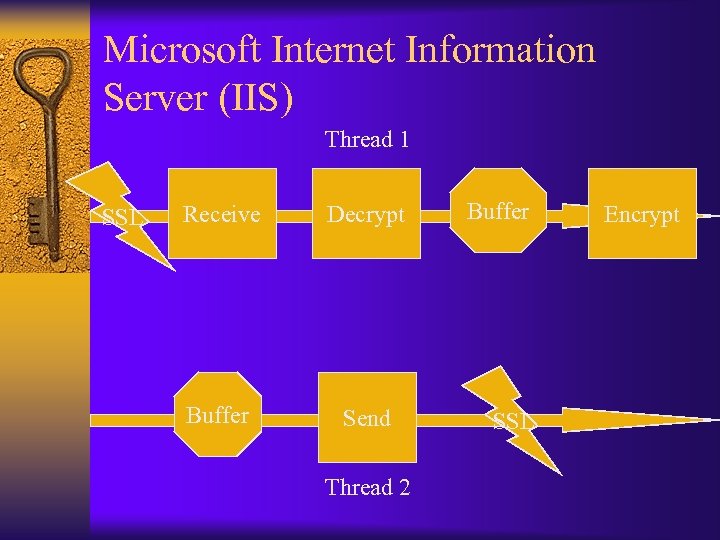 Microsoft Internet Information Server (IIS) Thread 1 SSL Receive Decrypt Buffer Send Thread 2