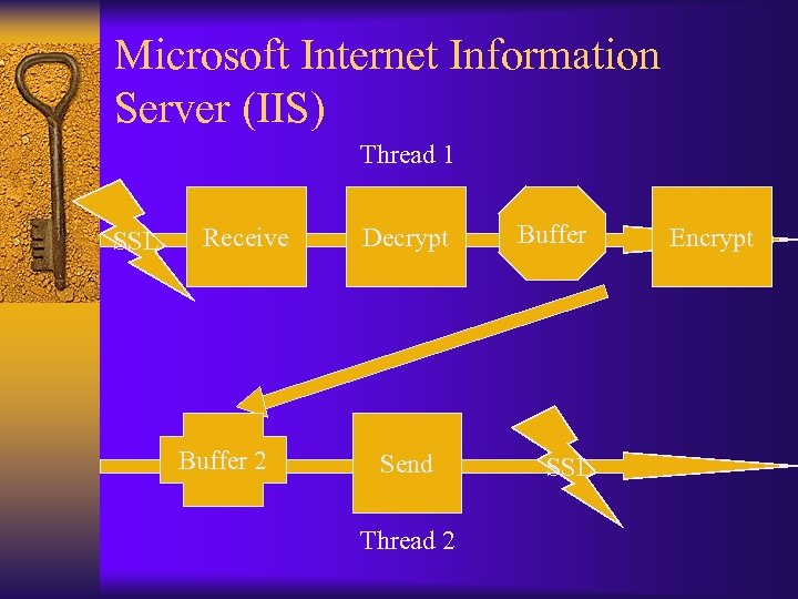 Microsoft Internet Information Server (IIS) Thread 1 SSL Receive Buffer 2 Decrypt Send Thread