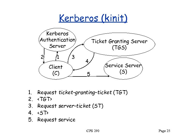 Kerberos (kinit) Kerberos Authentication Server 2 1 Client (C) 1. 2. 3. 4. 5.