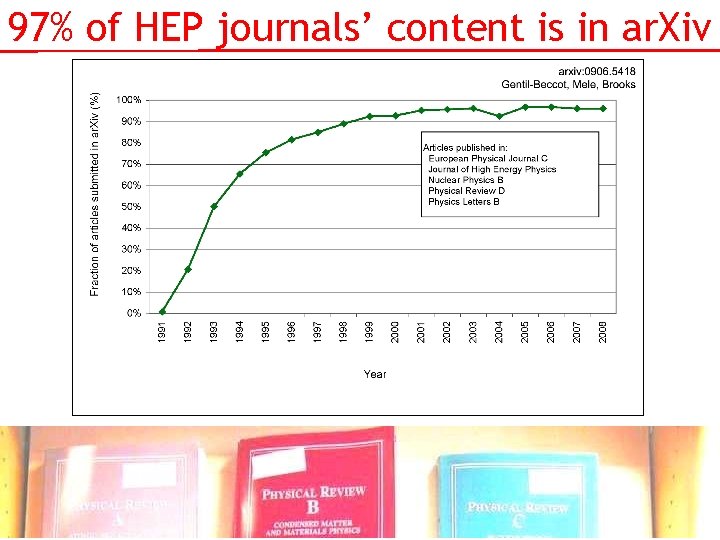 97% of HEP journals’ content is in ar. Xiv 