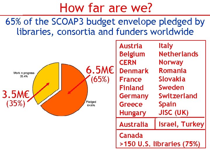 How far are we? 65% of the SCOAP 3 budget envelope pledged by libraries,