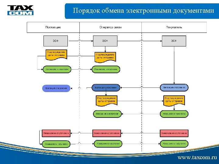 Порядок обмена электронными документами электронной цифровой www. taxcom. ru 