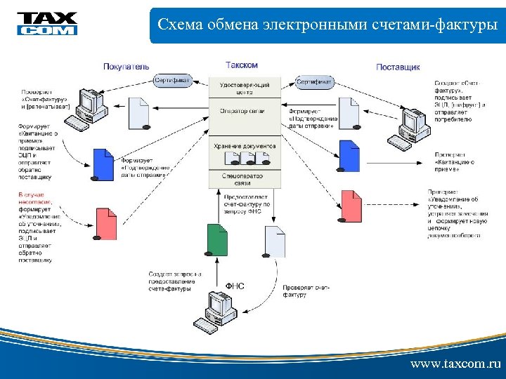 Схема обмена электронными счетами-фактуры электронной цифровой www. taxcom. ru 