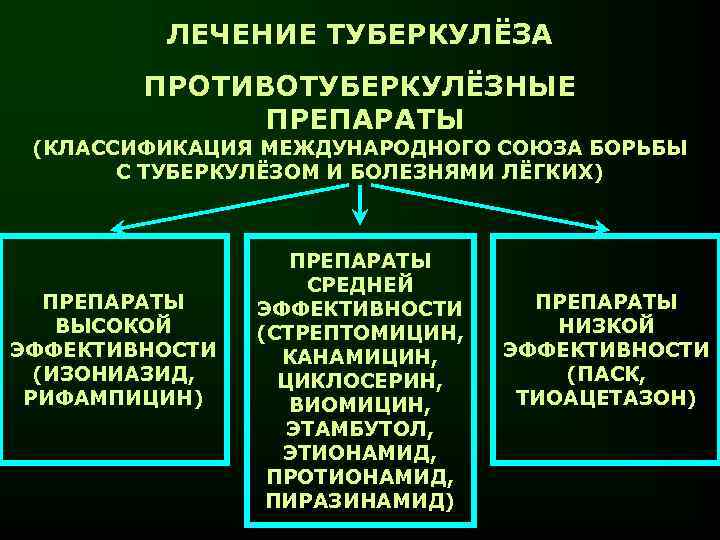 ЛЕЧЕНИЕ ТУБЕРКУЛЁЗА ПРОТИВОТУБЕРКУЛЁЗНЫЕ ПРЕПАРАТЫ (КЛАССИФИКАЦИЯ МЕЖДУНАРОДНОГО СОЮЗА БОРЬБЫ С ТУБЕРКУЛЁЗОМ И БОЛЕЗНЯМИ ЛЁГКИХ) ПРЕПАРАТЫ