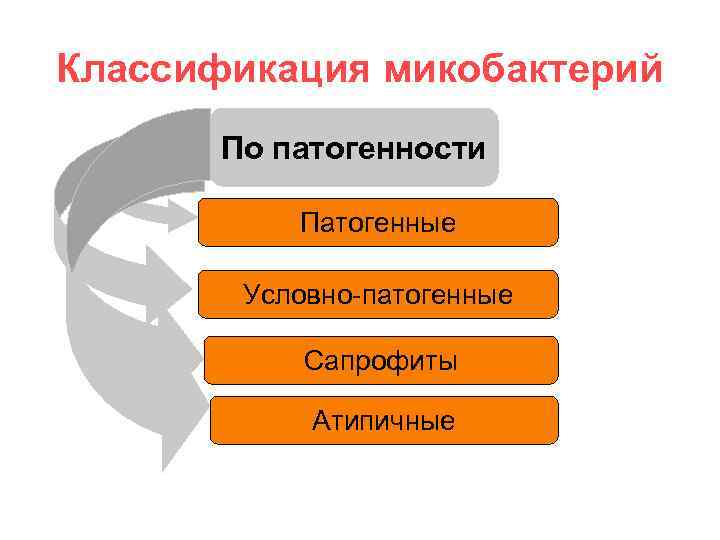 Классификация микобактерий По патогенности Патогенные Условно-патогенные Сапрофиты Атипичные 