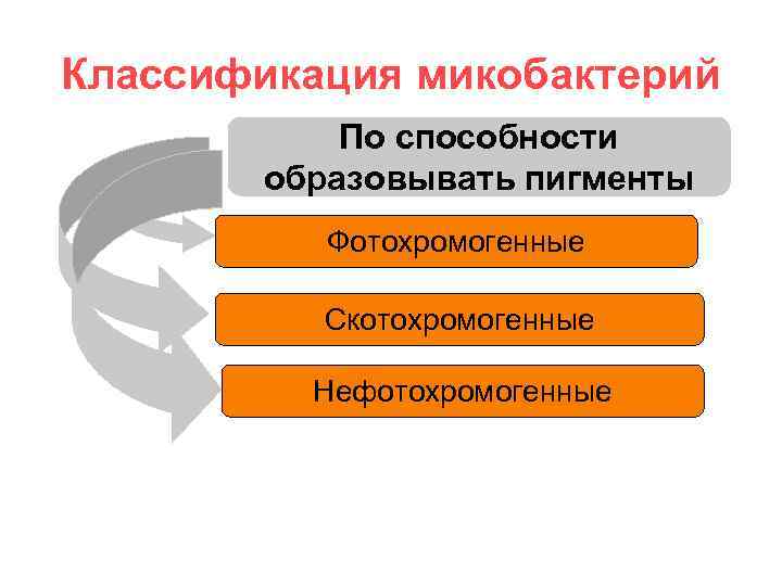 Классификация микобактерий По способности образовывать пигменты Фотохромогенные Скотохромогенные Нефотохромогенные 
