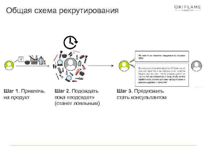 Общая схема рекрутирования Шаг 1. Привлечь на продукт Шаг 2. Подождать пока «подсядет» (станет