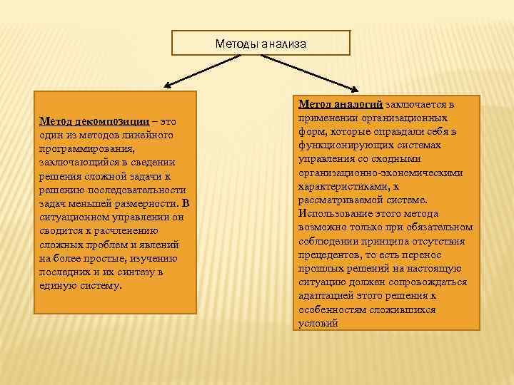 Методы анализа Метод декомпозиции – это один из методов линейного программирования, заключающийся в сведении