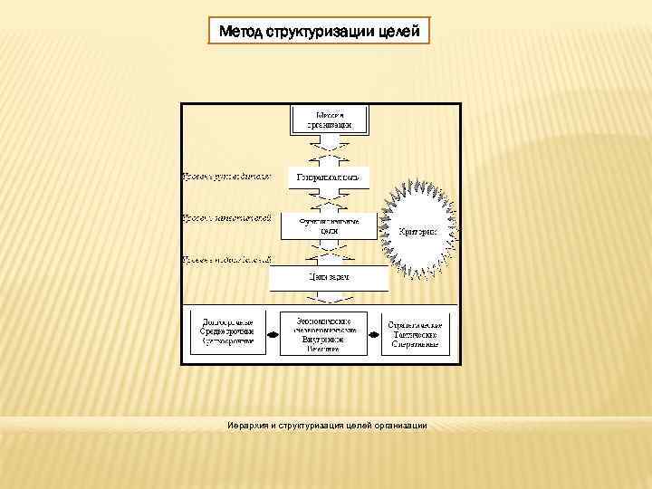  Метод структуризации целей Иерархия и структуризация целей организации 