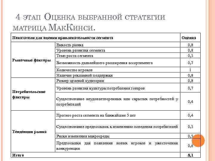 4 ЭТАП ОЦЕНКА ВЫБРАННОЙ СТРАТЕГИИ МАТРИЦА МАККИНСИ. Показатели для оценки привлекательности сегмента Оценка 1